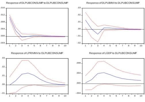 Figure 3.4. Responses to shocks in public consumption – Core Countries 