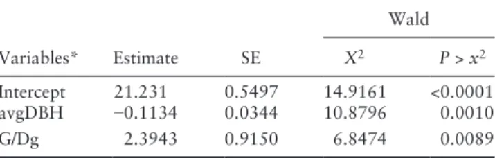 Table 2: Parameter estimates, standard errors (SE), Wald  X 2  statistics and P-values for the model predicting whether  mortality will occur in a stand (equation 3)