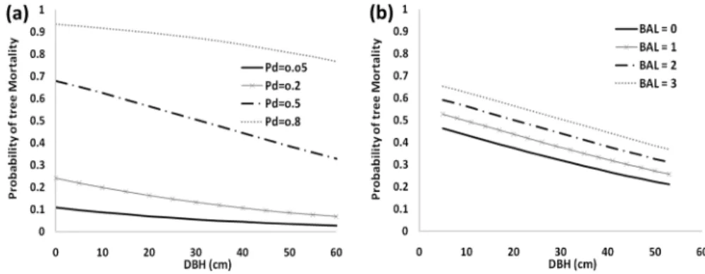 Figure 2. Effect of diameter at breast height (d.b.h., centimetre), stand-level mortality (Pd) and BAL (m 2  ha− 1 ) on the probability  of tree mortality using equation 5 for a BAL of 3 m 2  ha− 1  (a) and a Pd of 0.5 (b).
