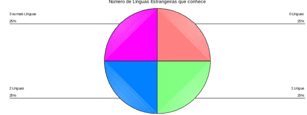 Gráfico 1 – Distribuição percentual da amostra por número de línguas estrangeiras que conhece                                                               