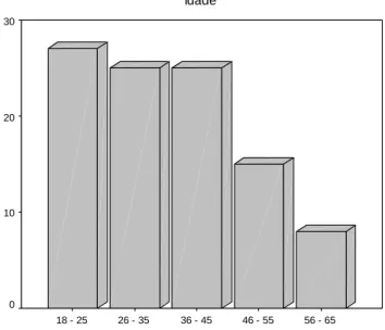 Gráfico 3 – Distribuição percentual da amostra por idade em categorias 