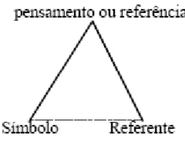 Figura 1 – Triângulo semiótico (Ogden &amp; Richards, 1927) 