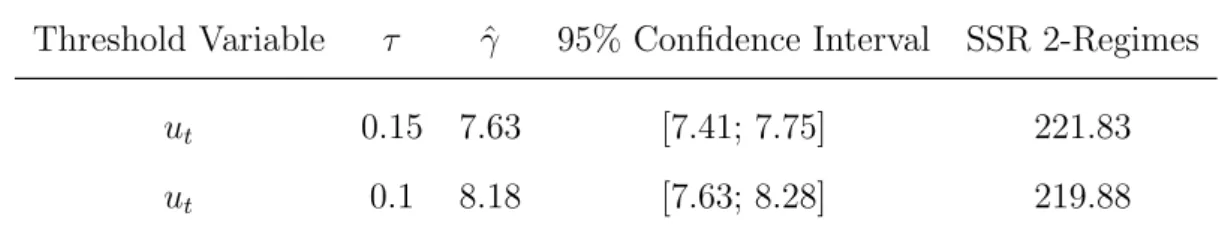 Table 1: Threshold estimates for the 2-regime NKWPC