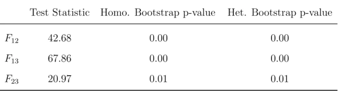 Table 2: Tests for linearity and for the number of regimes