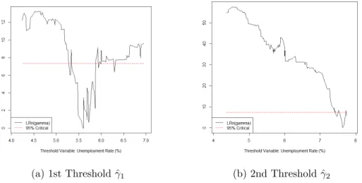 Figure 3: Likelihood ratio sequence in γ for the two thresholds
