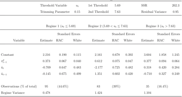 Table 3: Estimation results for the 3-regime threshold model