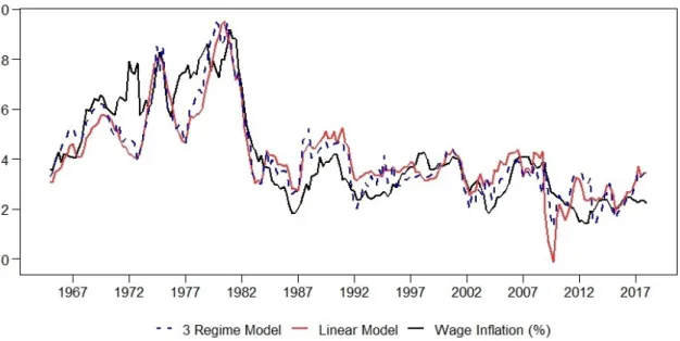 Figure 4: Fitted values for the U.S. wage inflation (1965Q1:2018:Q1)