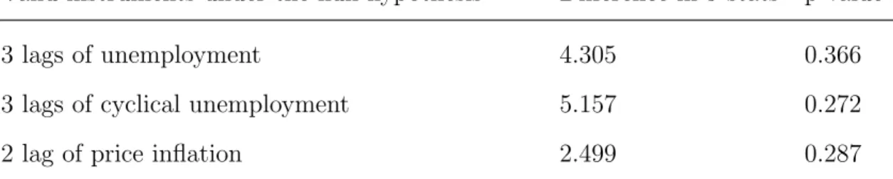 Table 6: Testing subsets of the orthogonality conditions Instrument set 1