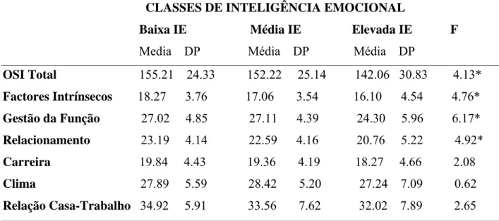 Tabela 9: Análise de variância entre classes de Inteligência Emocional (ESI) na escala e nas  sub-escalas do Stresse Ocupacional (OSI)