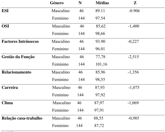Tabela 11: Análise da variável género relativamente às escalas do ESI e OSI e sub-escalas do  OSI