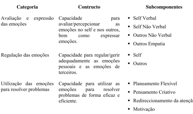 Figura 1: Componentes do Modelo de Inteligência Emocional de Mayer &amp; Salovey (1990) 