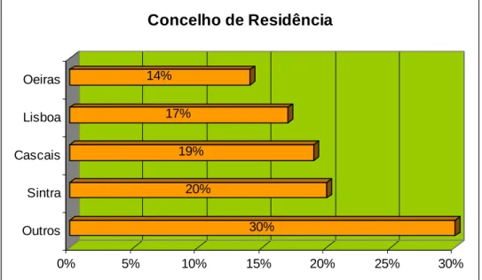 Figura 5: Frequências de resposta dos sujeitos acerca do concelho de residência. 