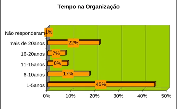Figura 9: Frequências de resposta dos sujeitos acerca do tempo na organização. 