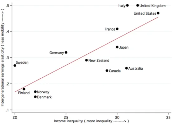 Figure 1: The Great Gatsby Curve: More Inequality Less Mobility 