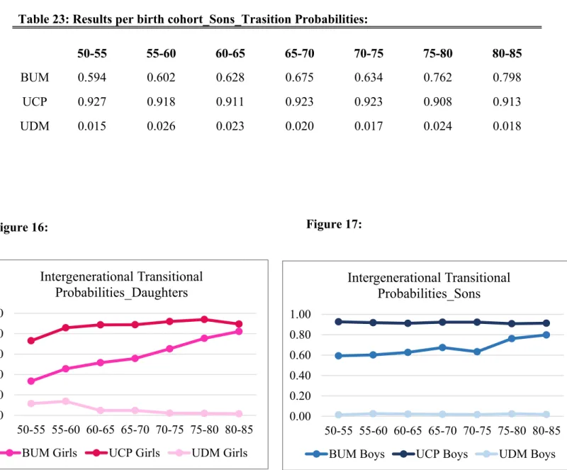Table 23: Results per birth cohort_Sons_Trasition Probabilities: 