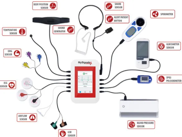 Figura 5 - Sensores MySignals (MySignals, s.d.). 