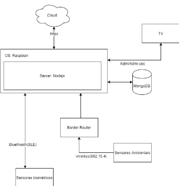 Figura 17 – Diagrama de blocos da arquitetura da VITABOX. 