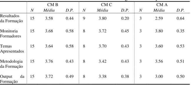 Tabela 1: Estatística Descritiva dos Resultados e Metodologias da Formação 