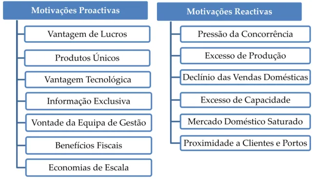 Ilustração 3 – Motivações Proactivas e Reactivas Fonte: Czinkota, 2004 