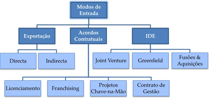 Ilustração 5 – Modos de Entrada em Mercados Internacionais  