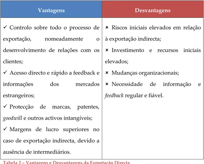 Tabela 2 – Vantagens e Desvantagens da Exportação Directa 