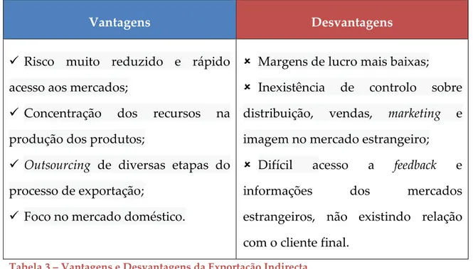 Tabela 3 – Vantagens e Desvantagens da Exportação Indirecta 