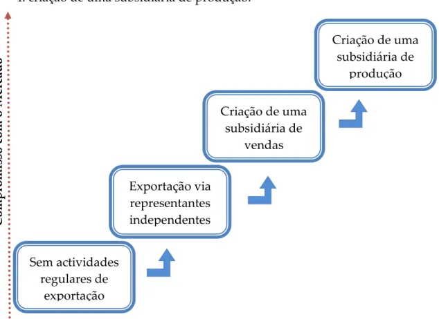 Ilustração 10 – Modelo Uppsala: Etapas Sucessivas no Processo de Internacionalização 