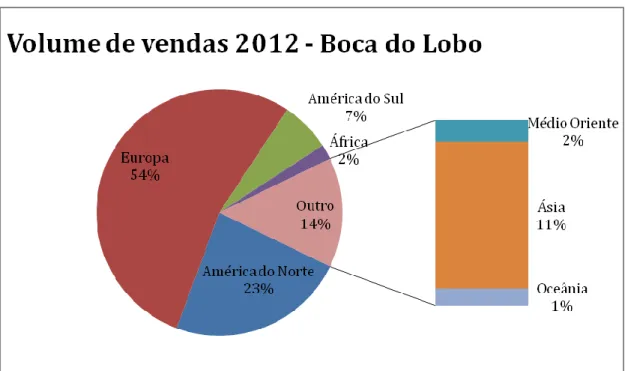 GRÁFICO  1-  Volume  de  vendas  2012  da  marca  Boca  do  Lobo  (Fonte:  sistematização  própria) 