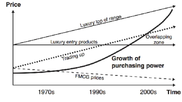 FIGURA  8-  Confusão  entre  produtos  de  luxo  e  premium  (Fonte: Kapferer e Bastien, 2009a)