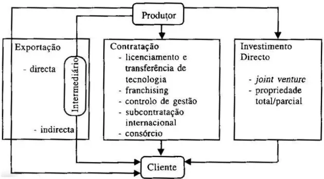 FIGURA 11 - Principais modos de entrada (Fonte: Lorga, 2003) 