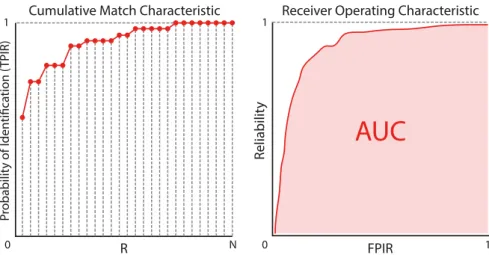 Figure 3.6: Examples of a Cumulative Match Characteristic (CMC) curve, and a Receiver Oper- Oper-ating Characteristic (ROC) curve for an identification system