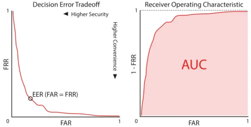 Figure 3.7: Examples of a Decision Error Tradeoff (DET) characteristic curve, and a Receiver Operating Characteristic (ROC) curve for an authentication system