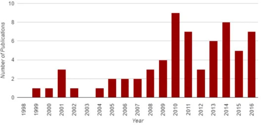 Figure 5.1: Distribution per year of the surveyed publications about biometric recognition using the ECG.