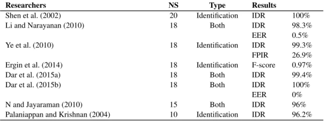 Table 5.8: Results of approaches evaluated with the MIT-BIH Arrhythmia database (ordered by total number of subjects - NS).