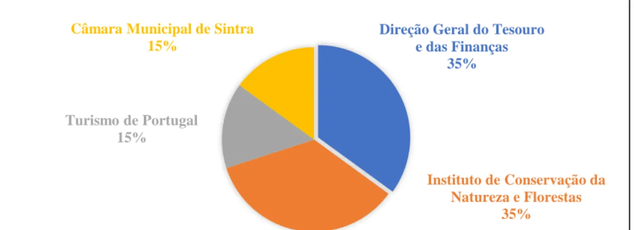 Figura 2: Contribuições dos acionistas da PSML. Fonte: Elaborado a partir do site da PSML