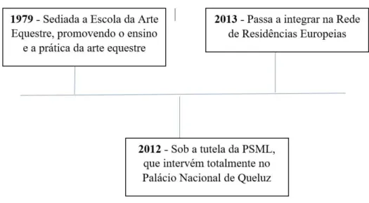 Figura 10-Grandes acontecimentos no Palácio Nacional de Queluz. Fonte: Elaborado a partir do site da  PSML