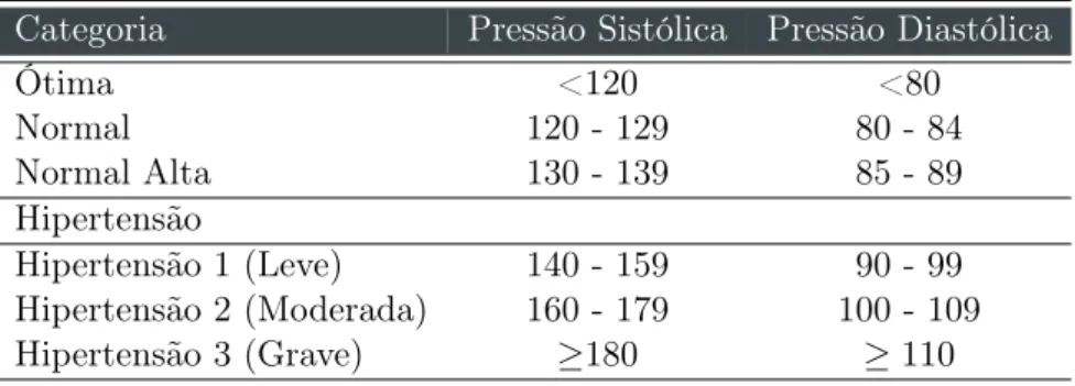 Tabela 1.1: Classificação da Pressão Arterial (mm Hg)