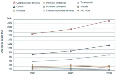 Figura 1.1: Tendência da mortalidade projetada para 2008-2030 das principais doenças transmissíveis e não-transmissíveis 1