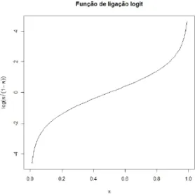Figura 3.1: Representação gráfica da função logit.