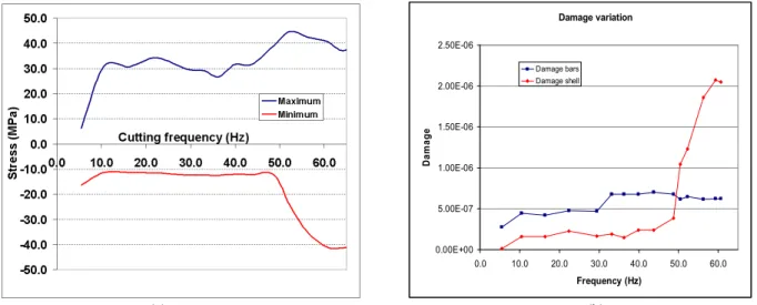 Figure 12: Influence of the local modes on the dynamic behaviour and on fatigue: (a) Peak stresses  vs