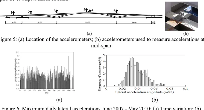 Figure  6a)  shows  a  plot  with  the  maximum  daily  lateral  accelerations  measured  during  3  years  (from  June  2007  to  May  2010),  whereas  the  corresponding  histogram  is  shown  in  Figure  6b)