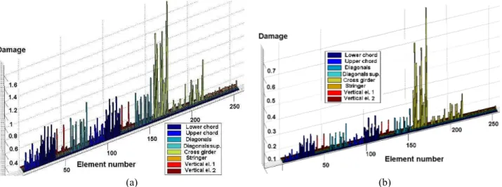 Figure 10: Fatigue damage indices for all structural elements: (a) using EN1991 Heavy Traffic  scenario;  