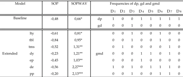 Table 5 display the SOP and SOPWAV statistical performance for the forecasting  of Canada´s stock market returns