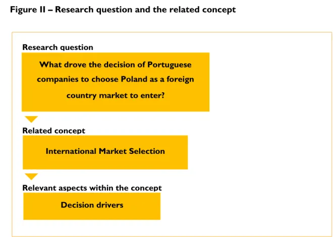 Figure II – Research question and the related concept 