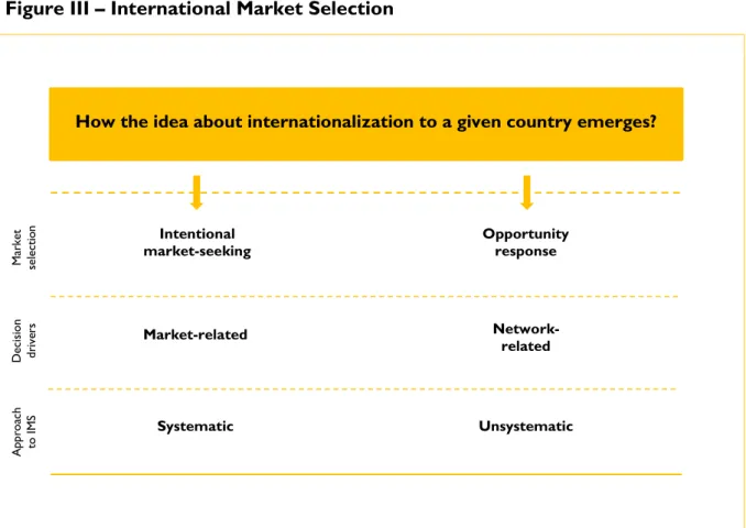 Figure III – International Market Selection  