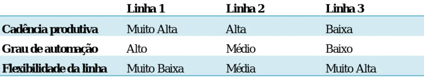 Tabela  1  –  Principais  características  das  três  linhas  de  produção  da  secção  de  câmaras  de  combustão