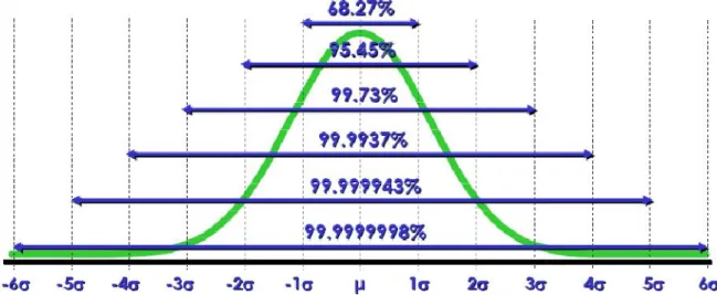 Figura 9 – Representação gráfica da distribuição normal, com indicação das percentagens das  observações compreendidas dentro dos limites indicados