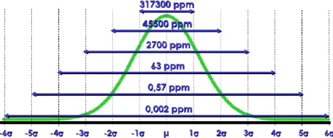 Figura 11 - Representação gráfica da distribuição normal, com indicação das observações  encontradas fora dos limites indicados, em ppm