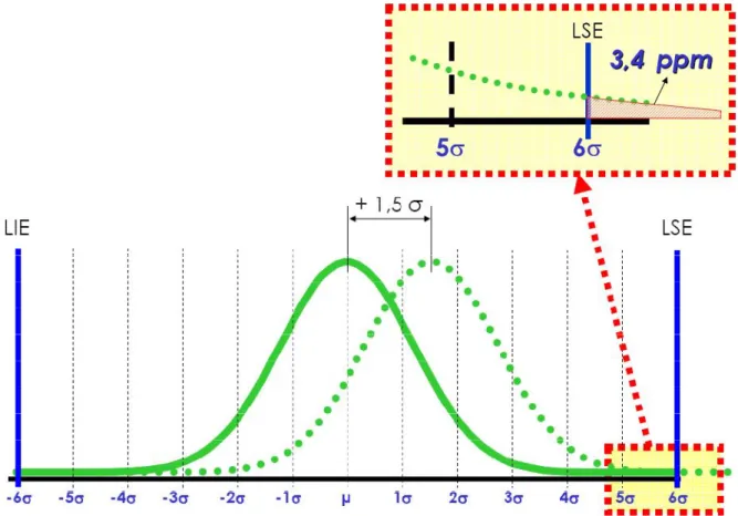 Figura 13 – Representação gráfica do valor das não conformidades, em ppm, que se  verificará, para um limite superior de especificação de 6σ, quando a variação da média do  processo é de 1.5σ