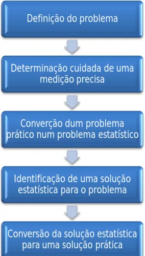 Figura 14 – Esquematização do método de resolução de problemas preconizado pelo modelo  DMAIC, adaptado de: 